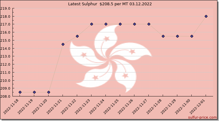 Price on sulfur in Hong Kong S.A.R. today 03.12.2022